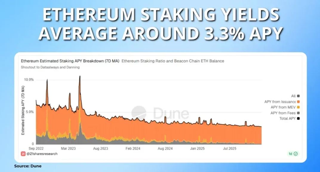 以太坊质押收益率变化图
