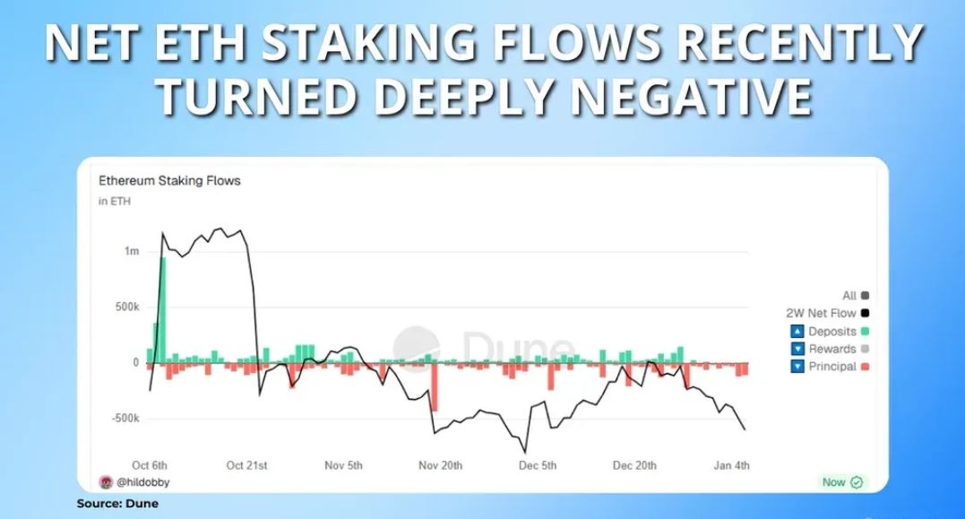 以太坊质押净流入趋势图