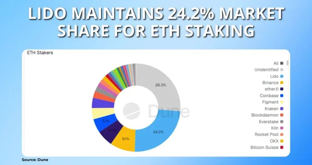 以太坊质押市场份额分布图