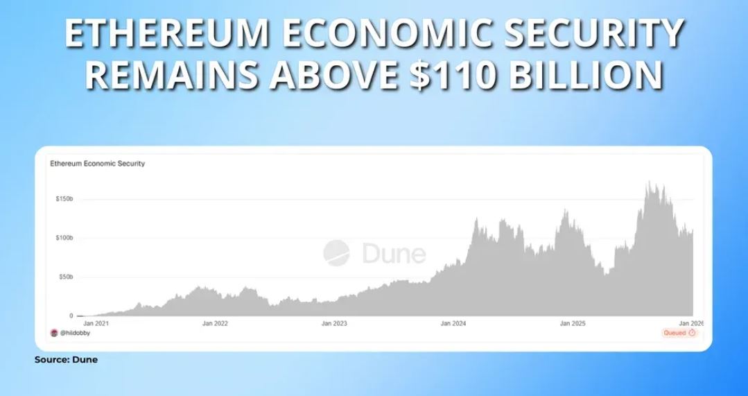 以太坊经济安全价值变化图