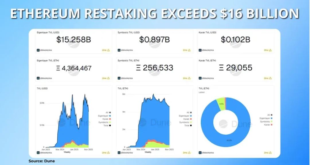 以太坊再质押市场规模图