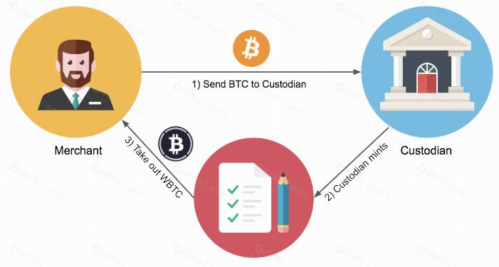 代币化比特币:跨链金融新纪元的核心桥梁