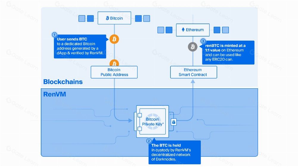 代币化比特币:跨链金融新纪元的核心桥梁