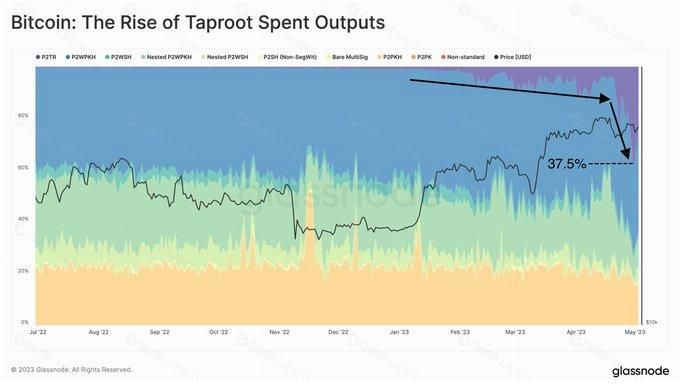 P2TR输出类型占比