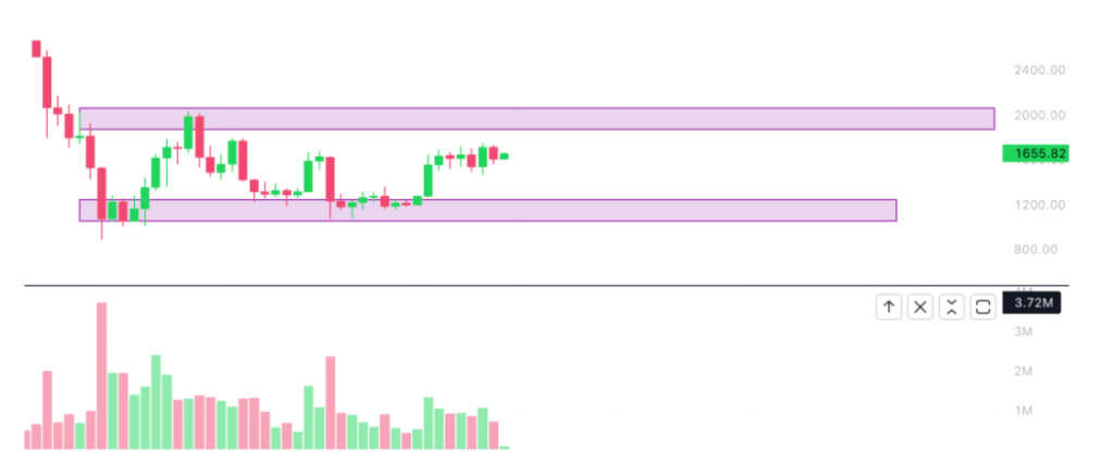 如何画出支撑与阻力位?