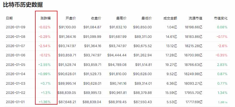 比特币近10日涨幅情况