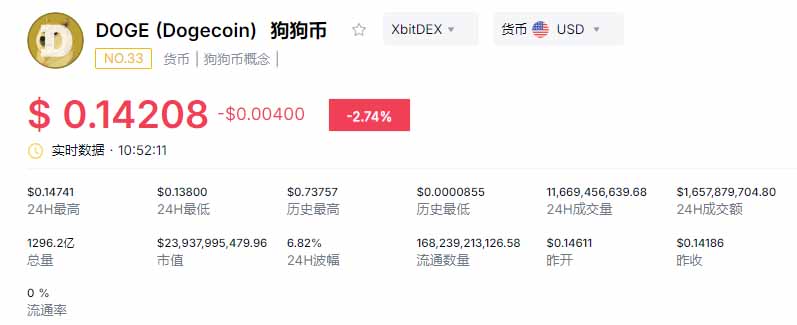 狗狗币实时数据情况