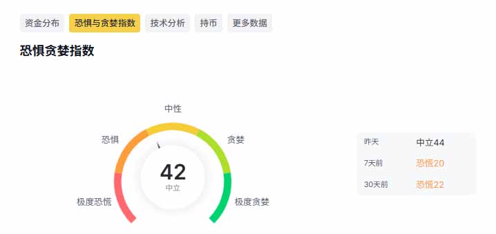 当前市场恐惧贪婪指数:42