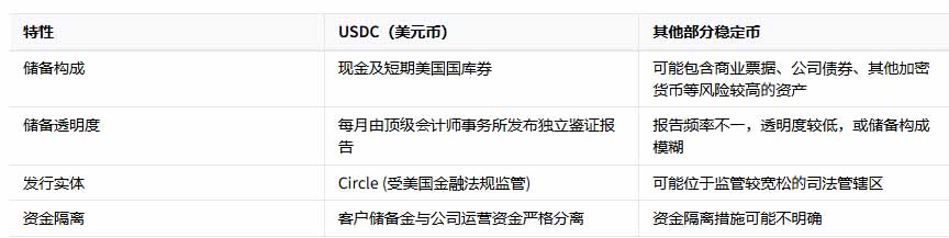USDC深度解析:从透明储备到合规框架,为何成为香港持牌交易所首选?