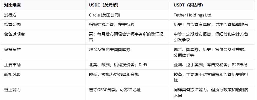 USDC深度解析:从透明储备到合规框架,为何成为香港持牌交易所首选?