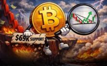 比特币再次跌破6.9万美元支撑位：新兴突破形态预示反转？——BTC技术分析2026年2月16日