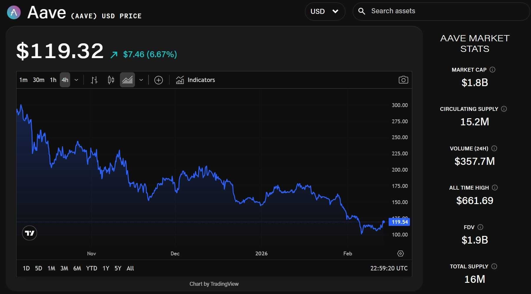 AAVE 代币价格图表