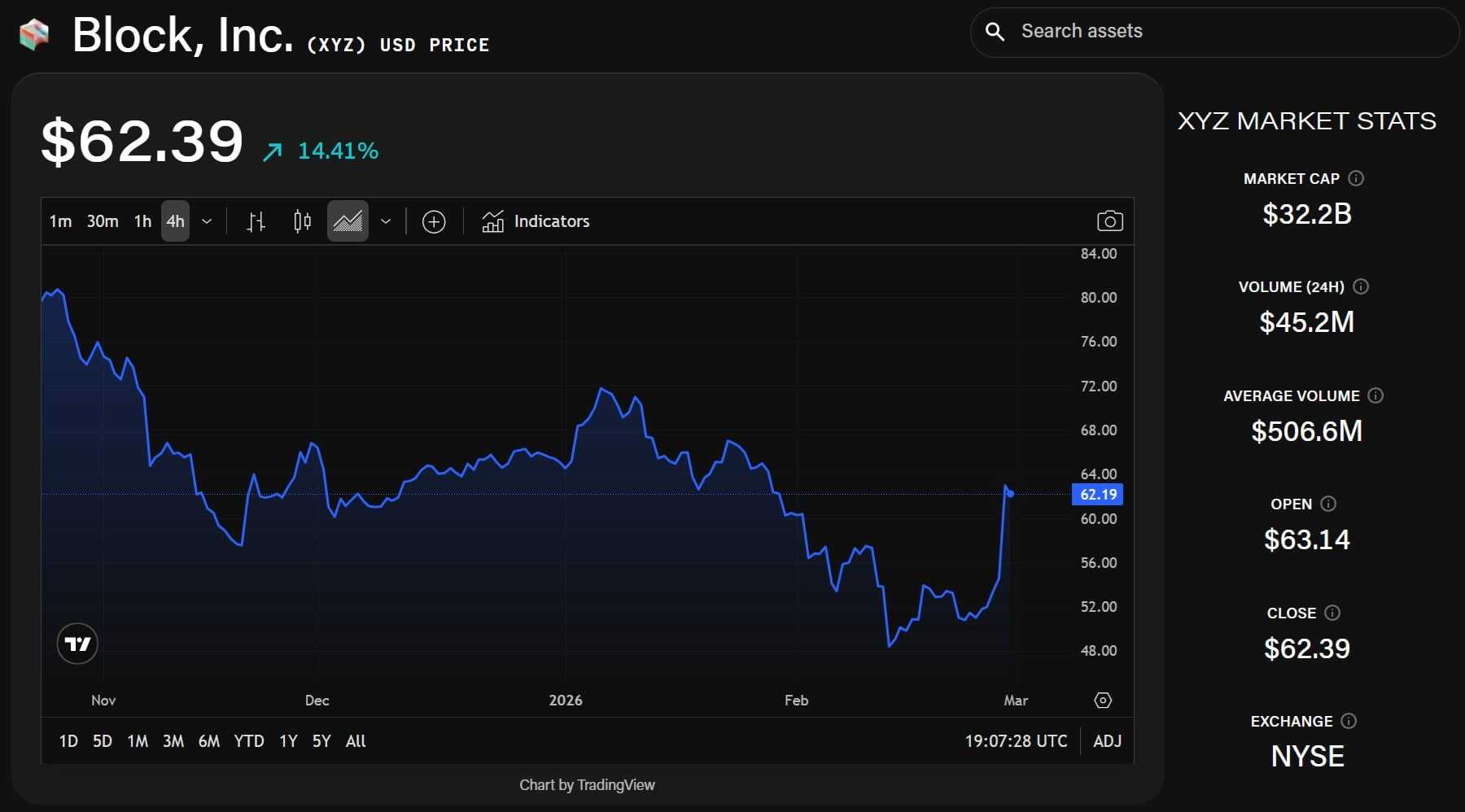 Block (XYZ) share price chart. Source: The Block/TradingView