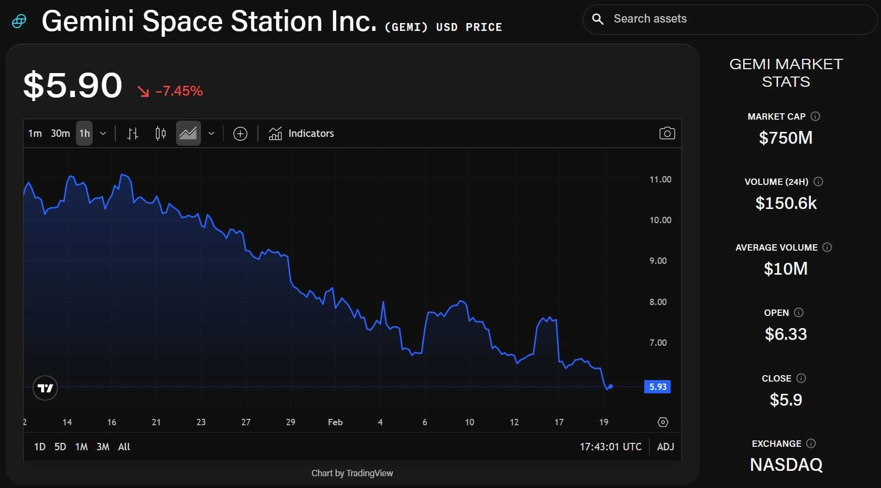 Gemini (GEMI) stock price chart