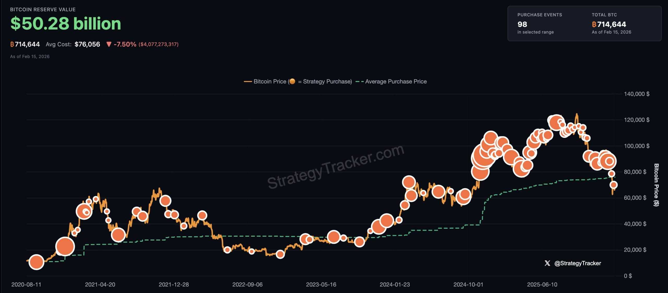 迈克尔·塞勒旗下Strategy再购2,486枚比特币,总持仓达717,131 BTC