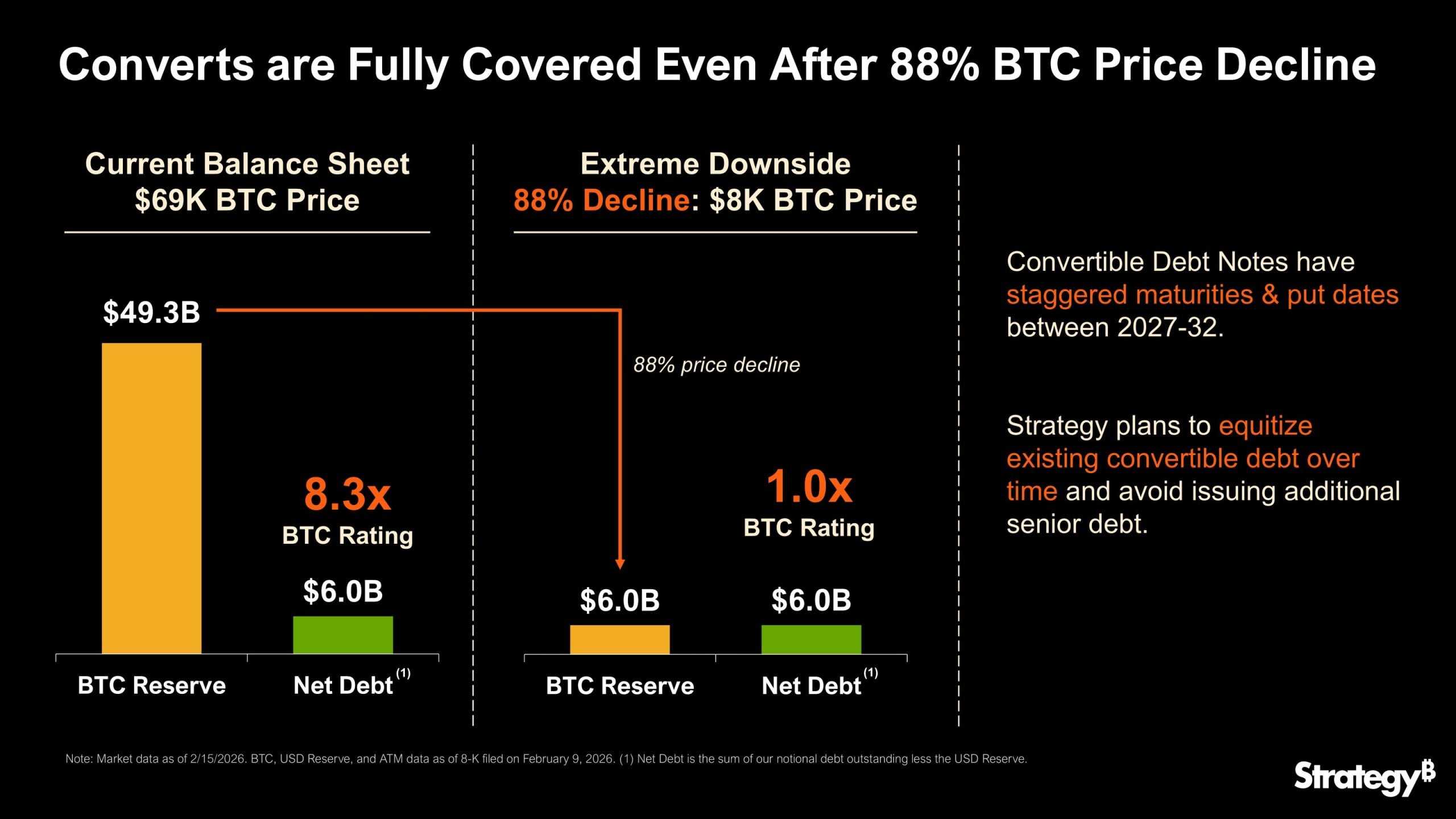 Converts after 88% bitcoin price decline