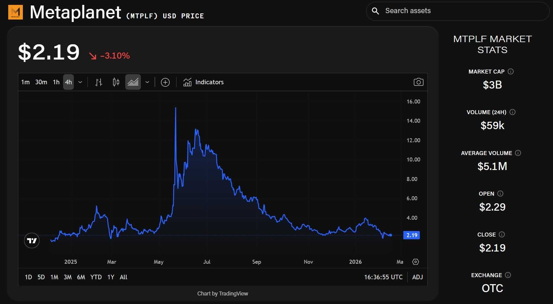 Metaplanet M MTPLF 0% stock price chart