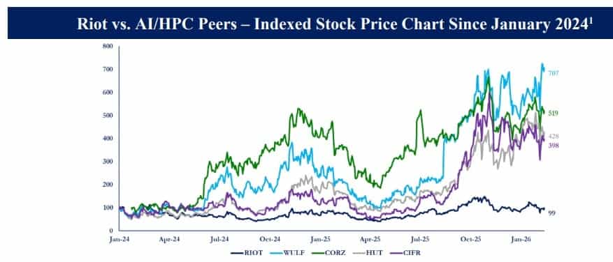Riot plotted against CORZ, CIFR, HUT and WULF. Source: Starboard Value