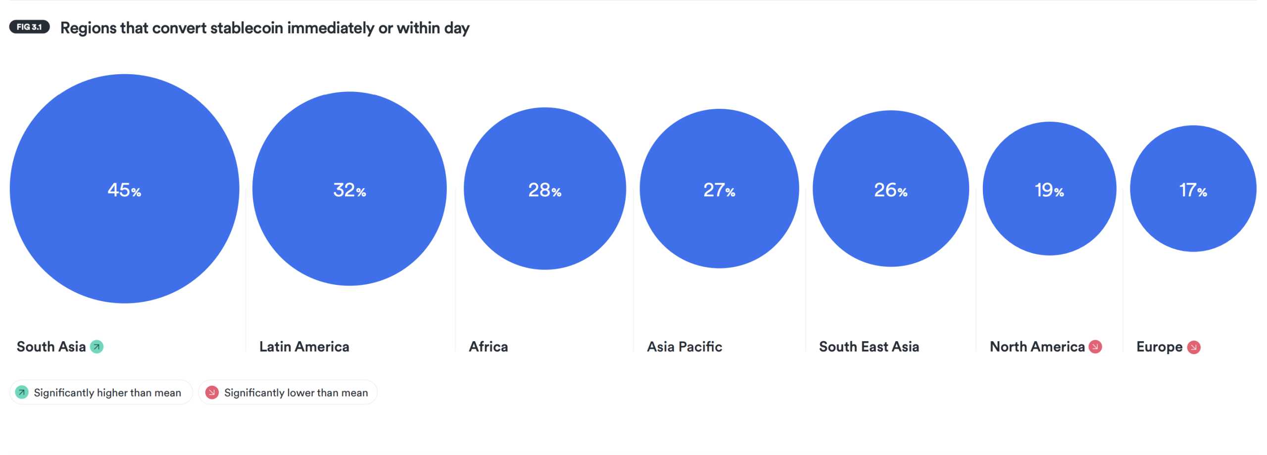 Regional stablecoin conversion activity