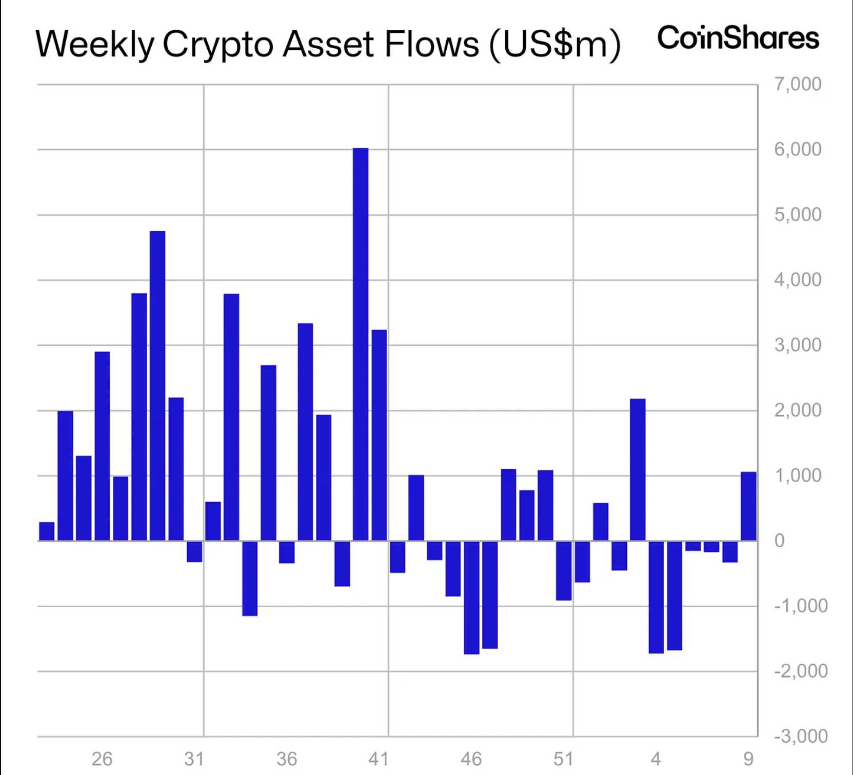 Weekly global crypto ETP flows | Image: CoinShares